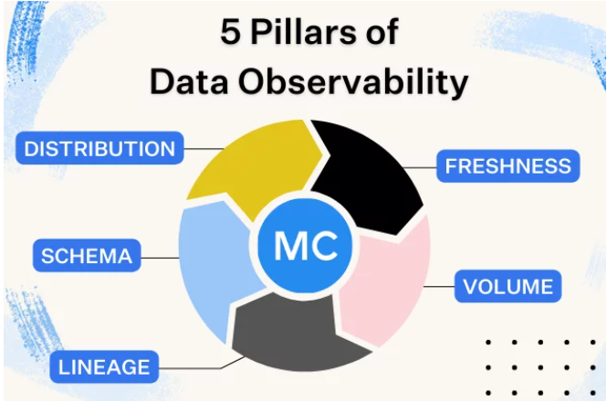 5 Pillars of Data Observability