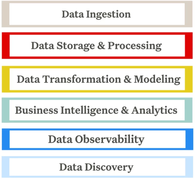 The six must-have layers of a modern data platform